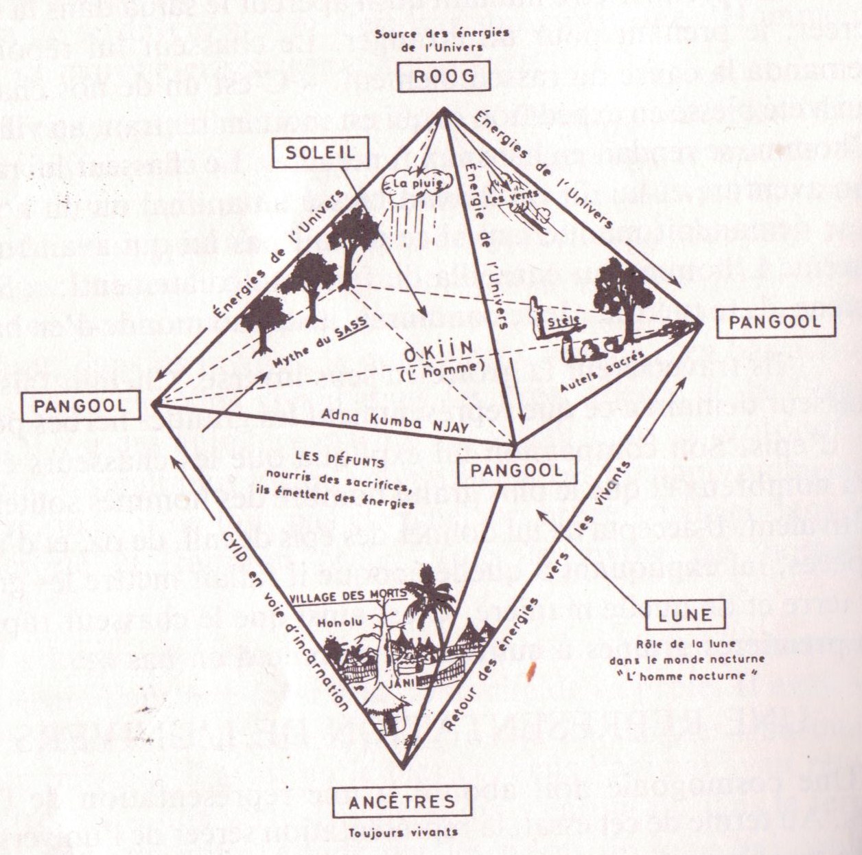 Serer_cosmogony_-_representation_of_the_universe